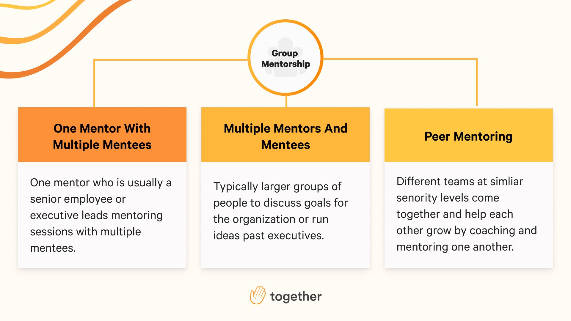 The three different types of group mentoring.