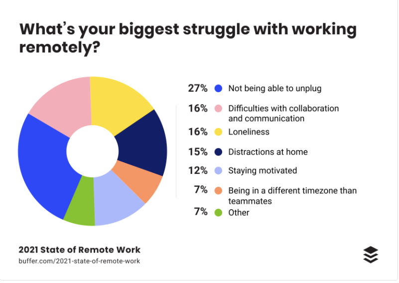 Buffer remote work study: what's your biggest struggle with working remotely? The majority (27%) state the "not being able to unplug) is their biggest struggle.