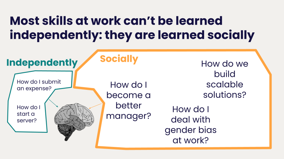 Most skills can't be learned independently. Most learning is done socially among peers.