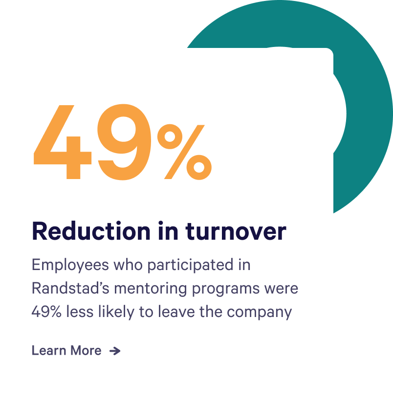 Employees who participated in Randstad’s mentoring programs were 49% less likely to leave the company