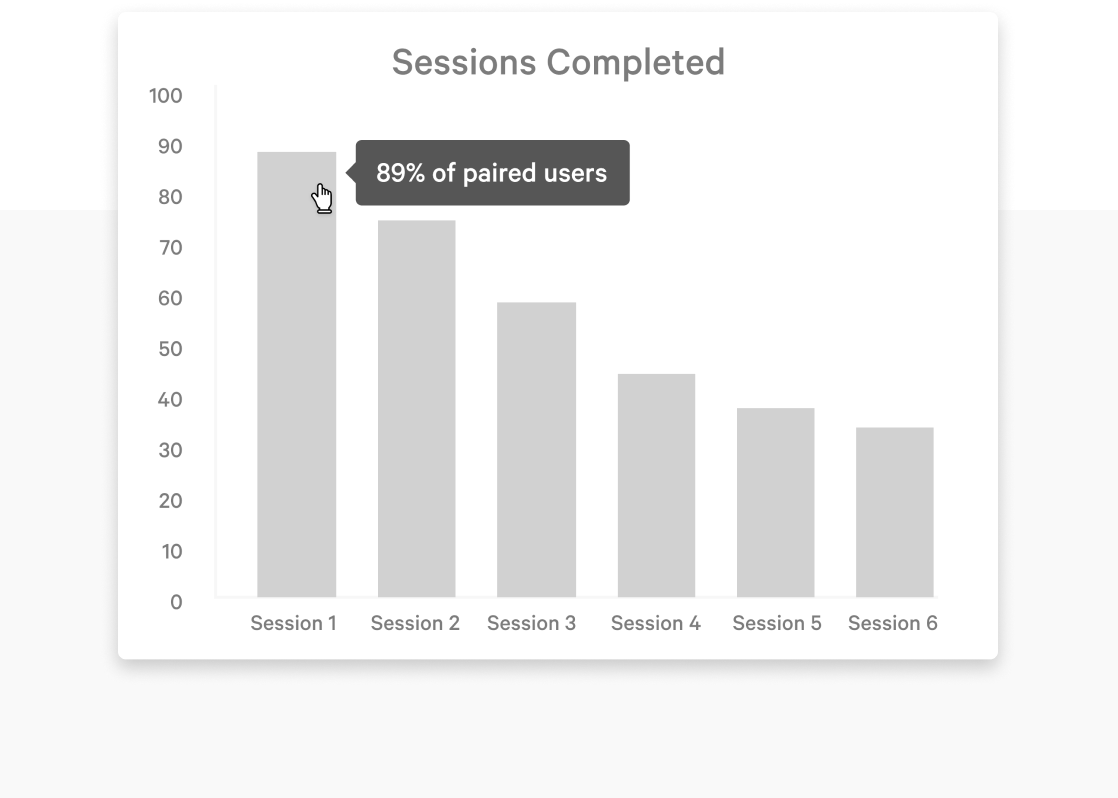 A screenshot from Together's reporting suite showing how many mentors and mentees have completed each session