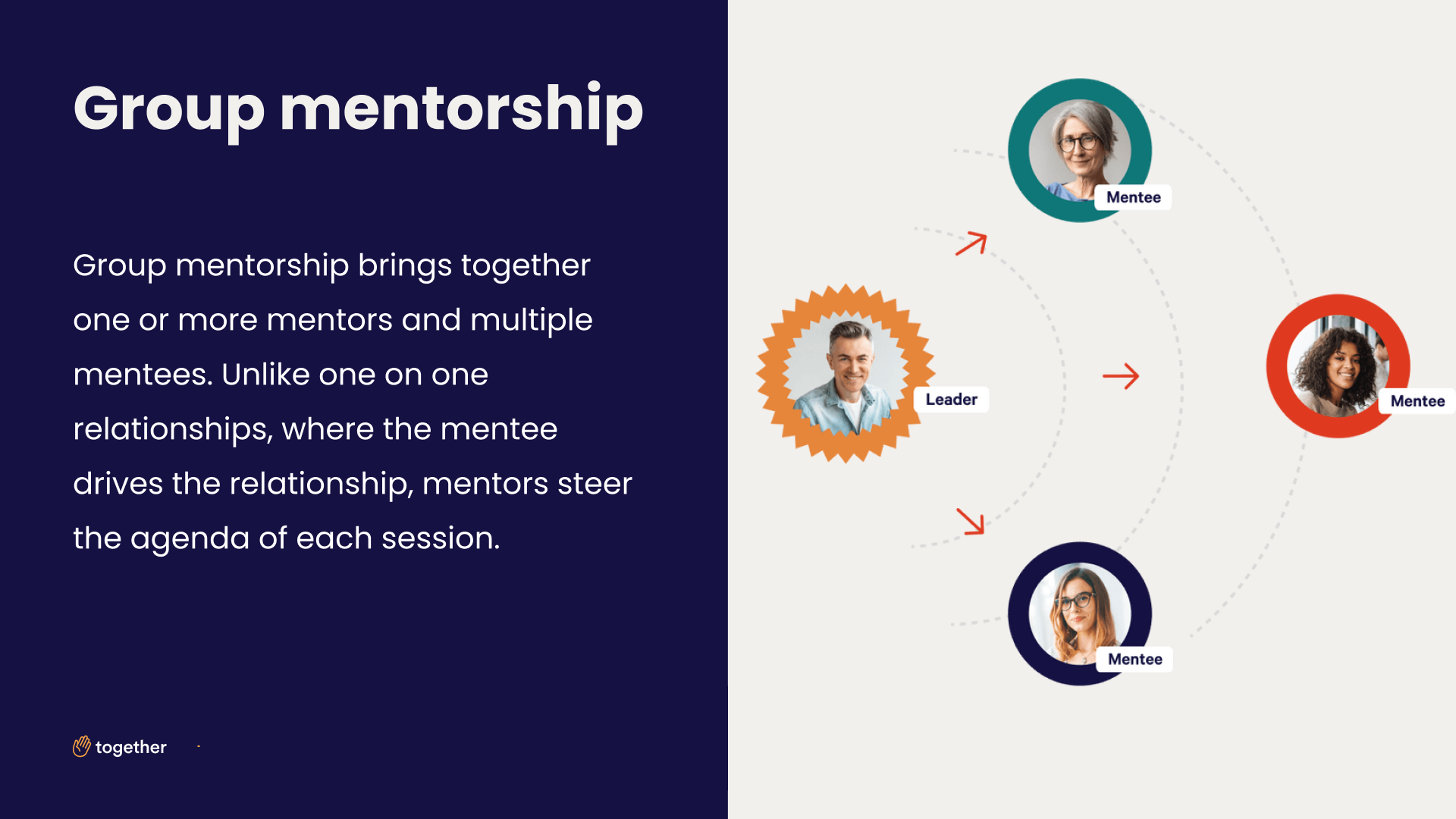 The definition of group mentoring: Group mentorship brings together one or more mentors and multiple mentees. Unlike one on one relationships, where the mentee drives the relationship, mentors steer the agenda of each session.