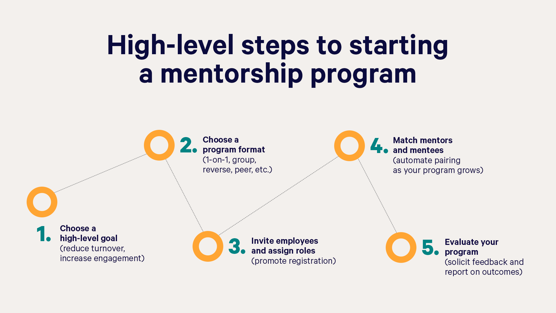 High-level steps to starting a mentorship program