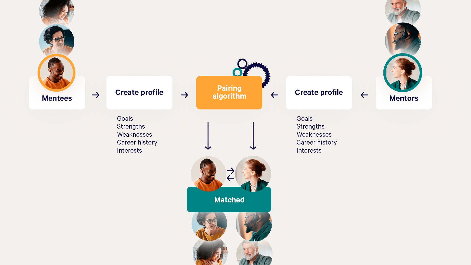 How a mentor matching algorithm works