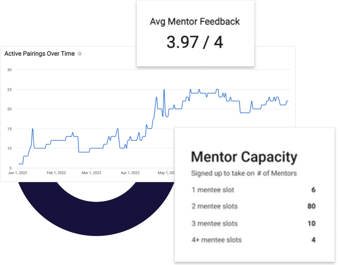 Screenshot of mentorship program report on mentoring feedback and program capacity