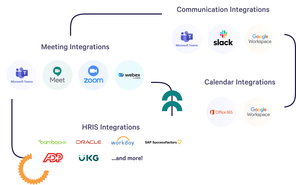 Graphic with Together Platform's integrations