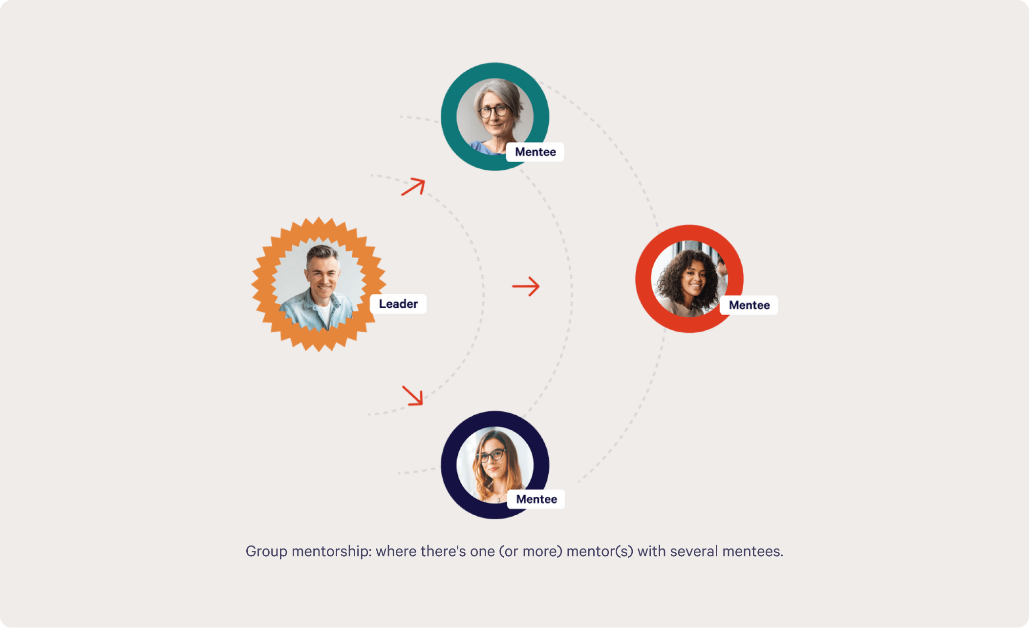 Group mentorship: Where there's one (or more) mentor(s) with several mentees.