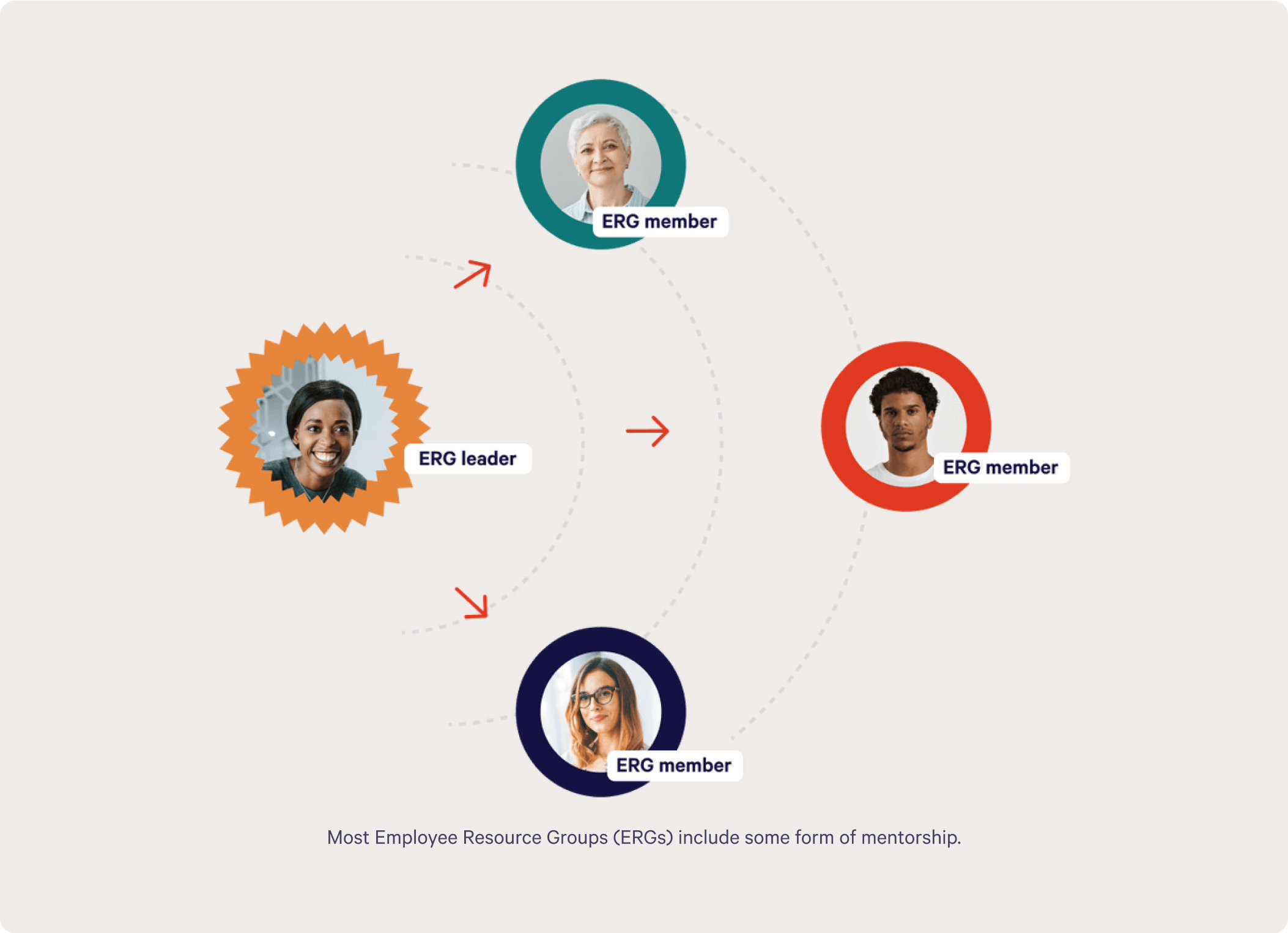 Most Employee Resource Groups (ERGs) include some form of mentorship