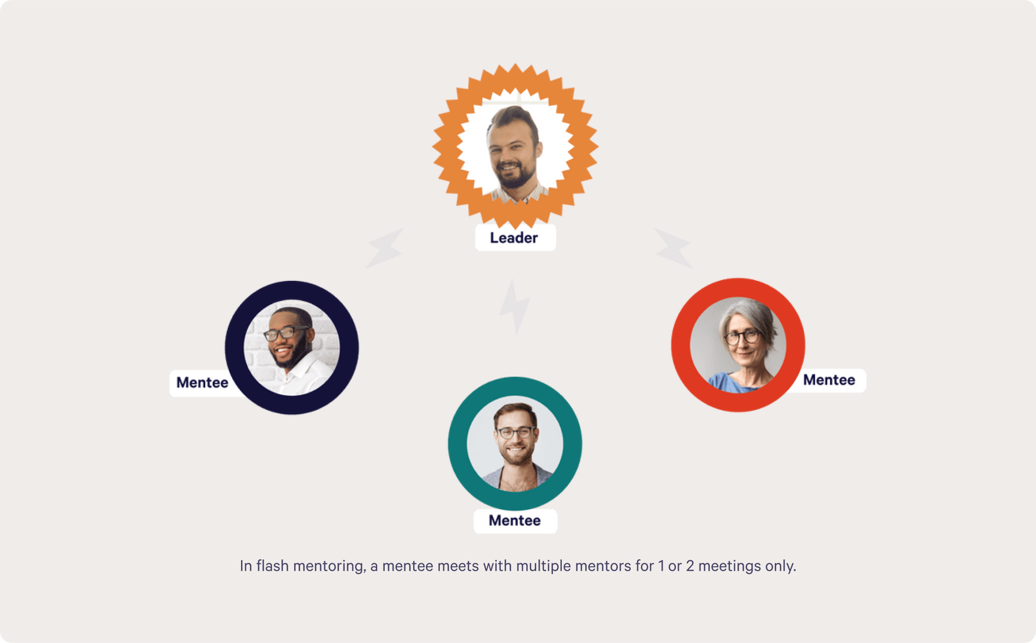 In flash mentoring, a mentee meets with multiple mentors for 1 or 2 meetings only