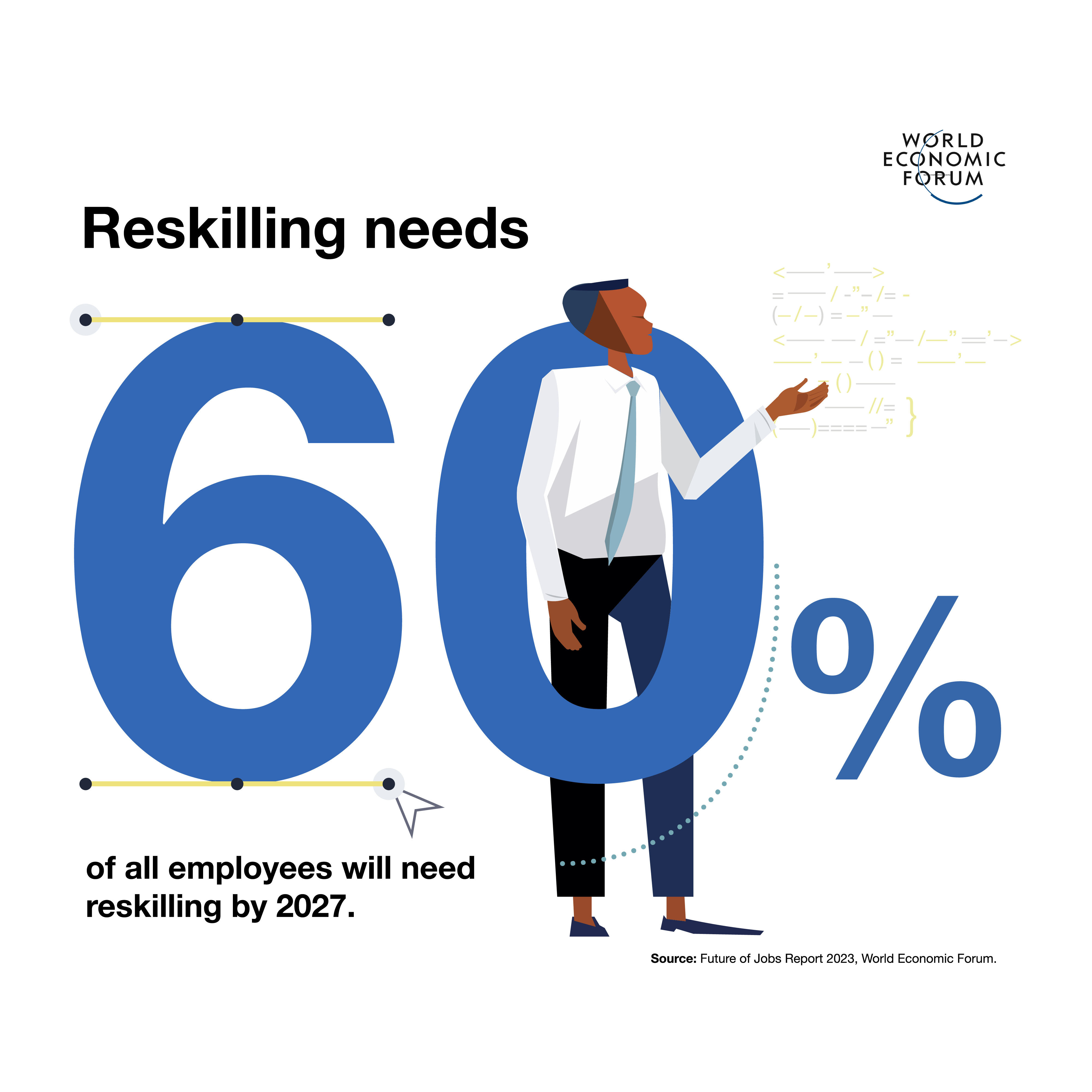 Screenshot from the World Economic Forum's Future of Jobs report on how 60% of all employees will need reskilling by 2027