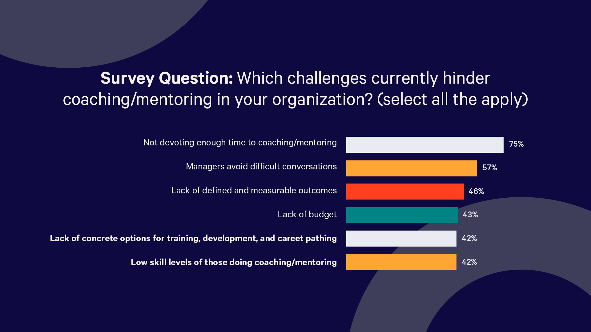 Our State of Mentoring and Coaching Report identified that a lack of competency training is linked to poor mentoring experiences.