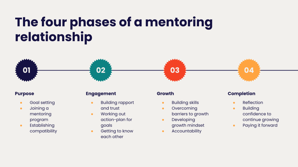The four phases of a mentoring relationship