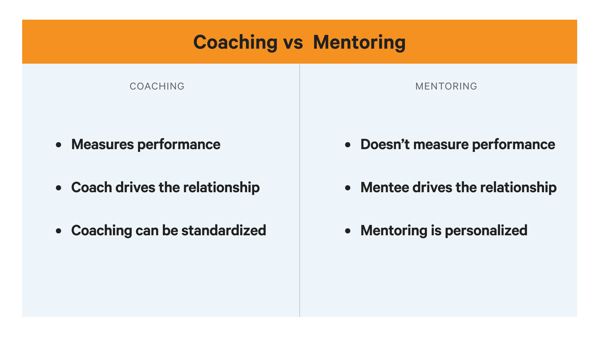 A chart that lists some key differences between coaching and mentoring, which include that coaching measures performance and mentoring doesn't.